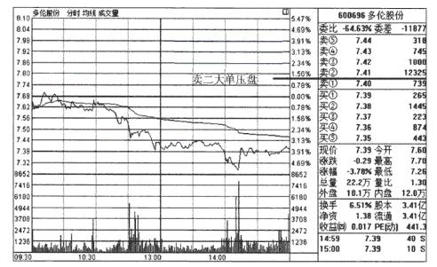 牢记分时图的13种经典形态,分时图十二种口诀