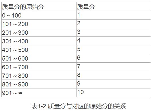 如何降低直通车单次点击扣费,算直通车排名和直通车实际扣费