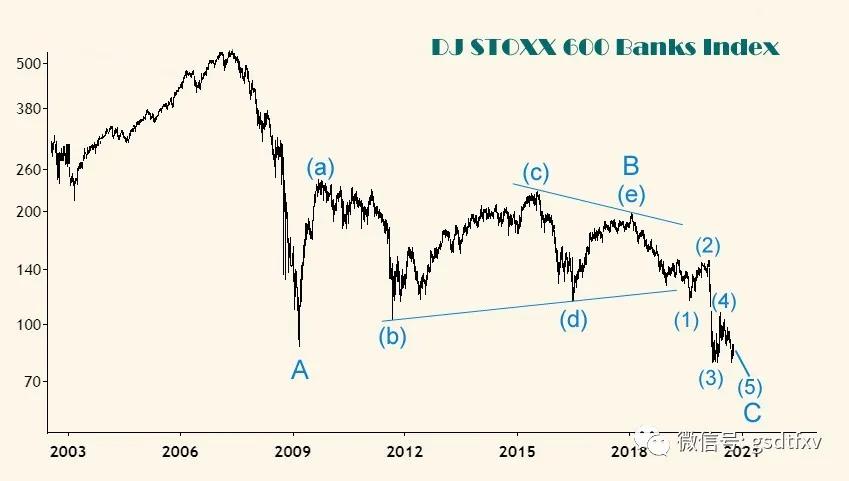 欧美银行股50年走势,未来十年银行股走势