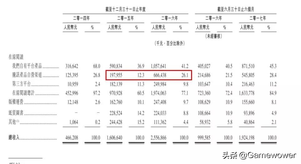 腾讯再遭挑战，网络小说龙头阅文集团内忧外患