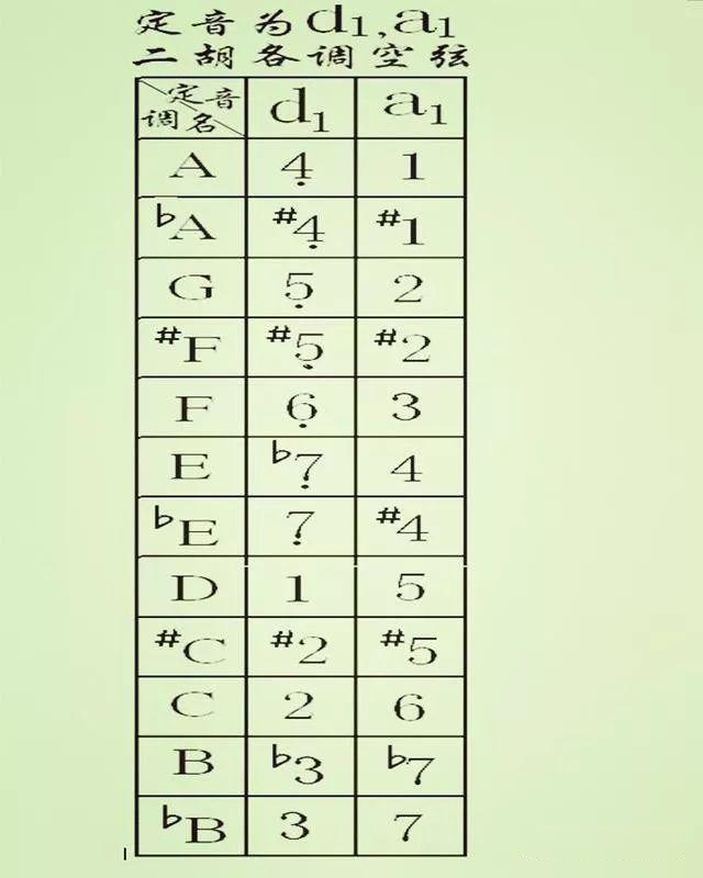 二胡音位和把位顺口溜,二胡d调g调音位和把位图