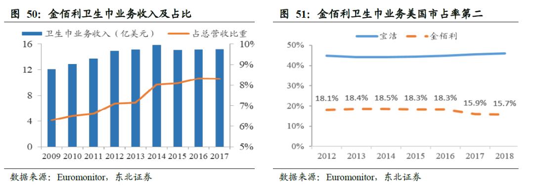 世界卫生巾市场规模,散装卫生巾和包装卫生巾