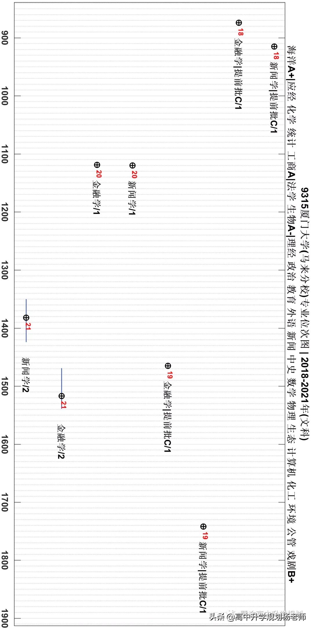 厦门大学马来西亚分校2023录取分,厦门大学马来西亚分校2023分数