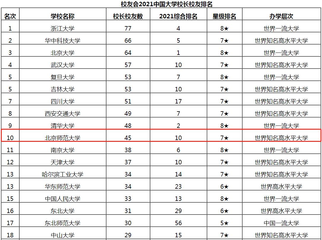 保研清北、留学哈佛！走出83位“杰出政要”、诺贝尔奖获得者！这，才是顶尖985！