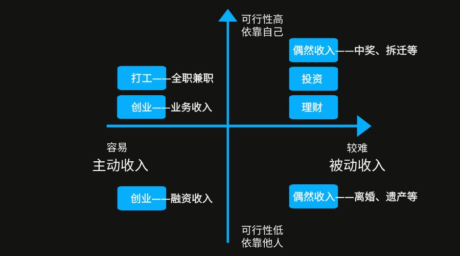 有没有什么方法能够快速赚到100万,普通人如何快速赚到100万