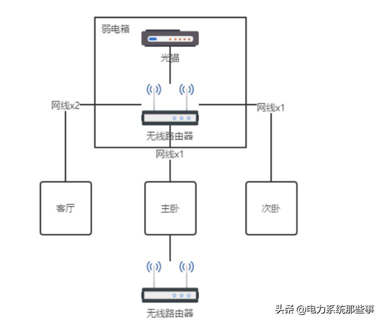 网速最快的家庭布线方案,家庭网络布线用几类线