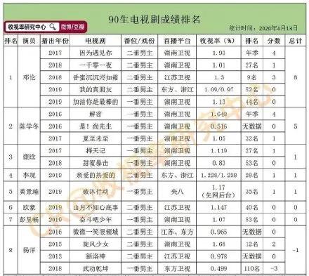 李易峰杨洋陈学冬演的电视剧,杨洋王彦霖陈学冬王鹤棣黄明昊