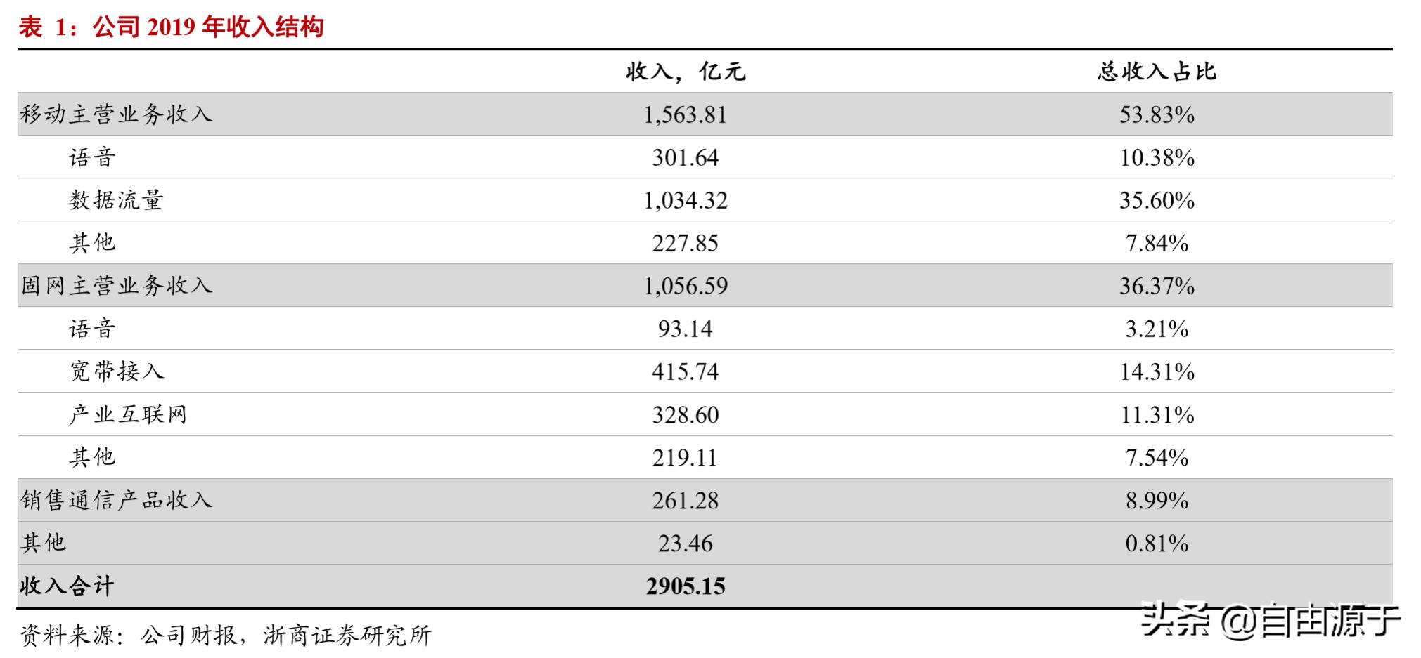 【2019年报快读】之二十四：中国联通