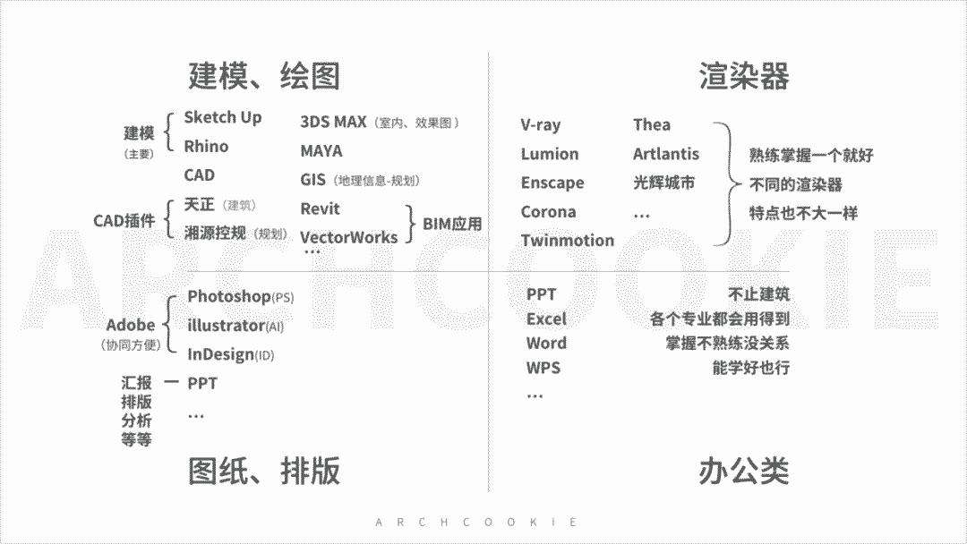 入门到头秃，建筑系到底该学哪些软件？希望这次能给你一个方向