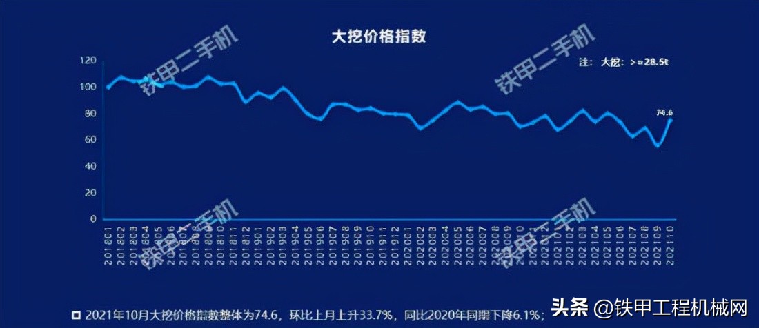 「数据分析」二手大挖更贵了？价格指数涨了33.7%
