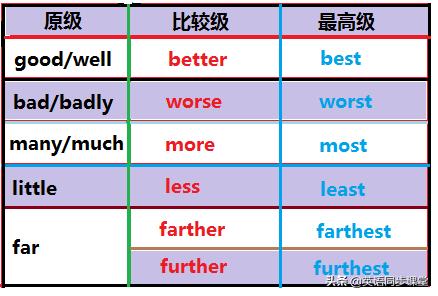 初中英语八年级语法大全,初中英语形容词副词比较级