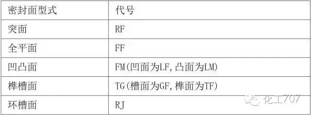 容器法兰与管法兰的选用,各种管法兰的特点和应用场合