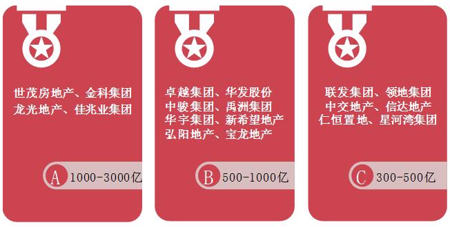 中指院2019房地产百强,中指房地产综合实力100强排名