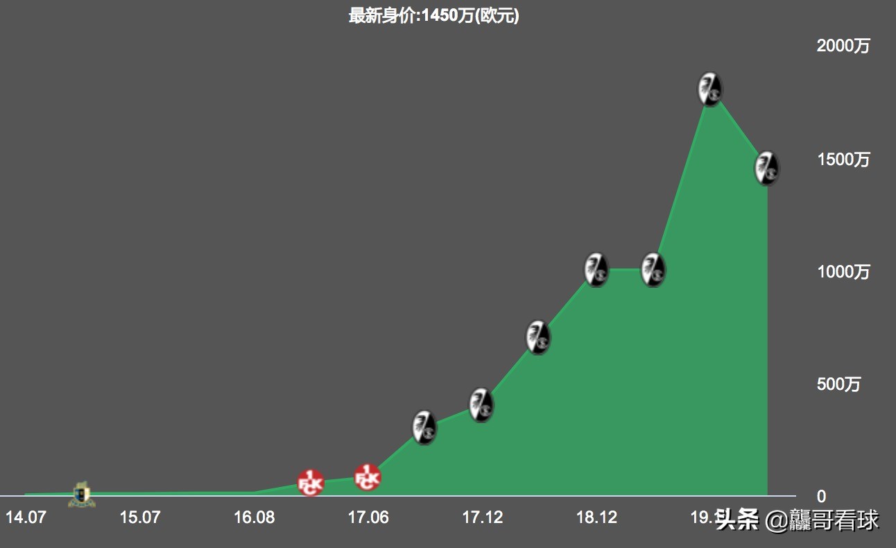 弗莱堡中卫国脚科赫的未来：那不勒斯有意引进，热刺后防急需