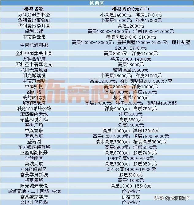 沈阳各区房价一览表最新,沈阳最新各区房价排行