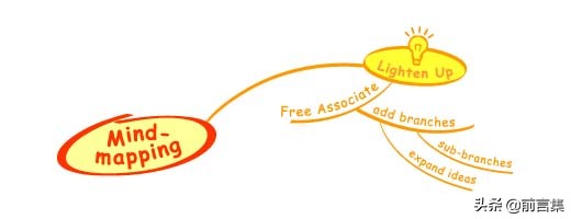下午茶话|快速理清想法的工具：概念图