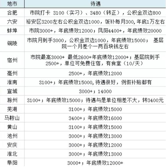 安徽省聘用制书记员工资表一览,安徽省聘用制书记员工资一般多少