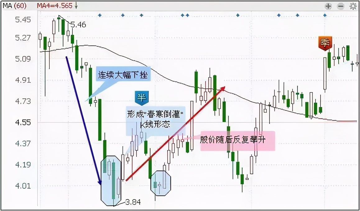 抄底60分钟k线图解,最适合抄底的30种技术形态附图