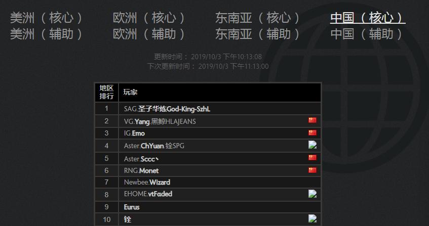 dota2国服英雄实时胜率排行,dota2最强一号位排名