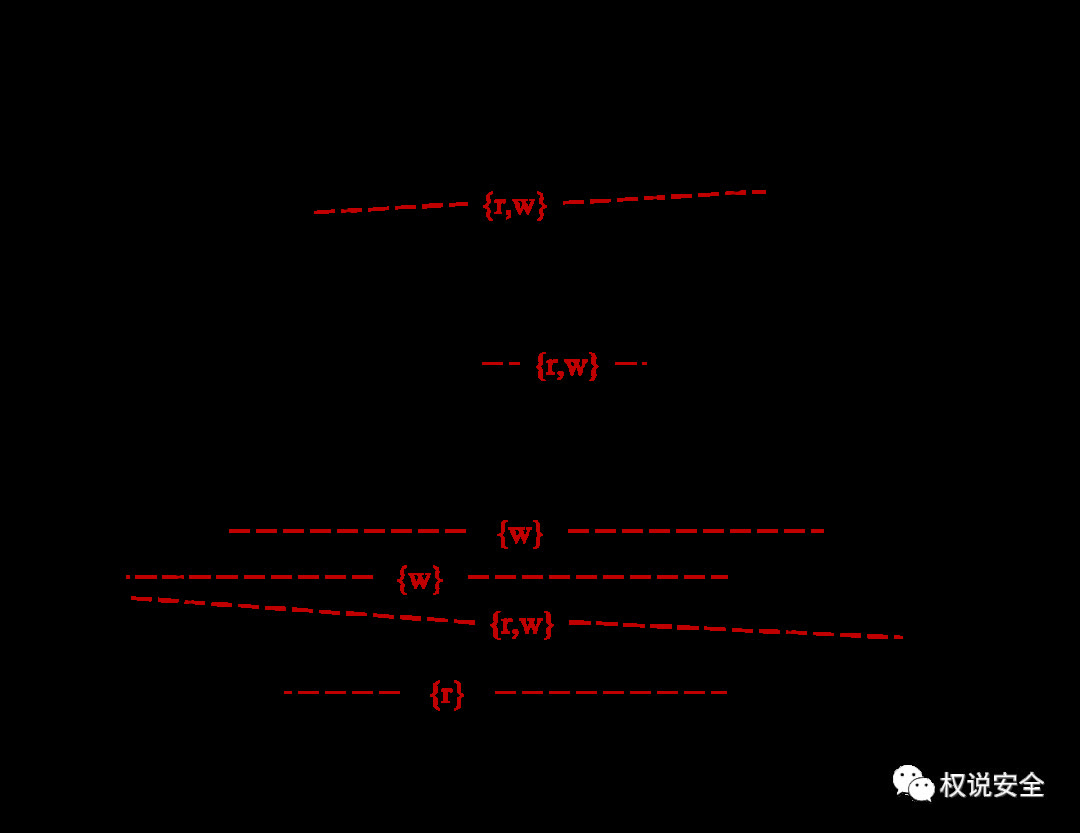 ABAC相关标准在数据服务中的应用——NGAC标准规范
