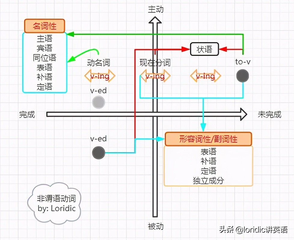 非谓语动词用法总结思维导图图片,非谓语动词重难点详解一篇全搞定