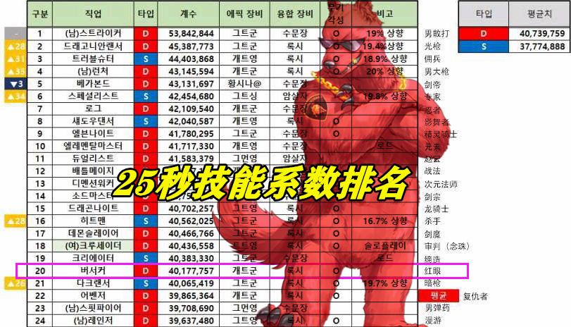 dnf最新全职业三觉伤害排名,dnf全职业三觉展示动作