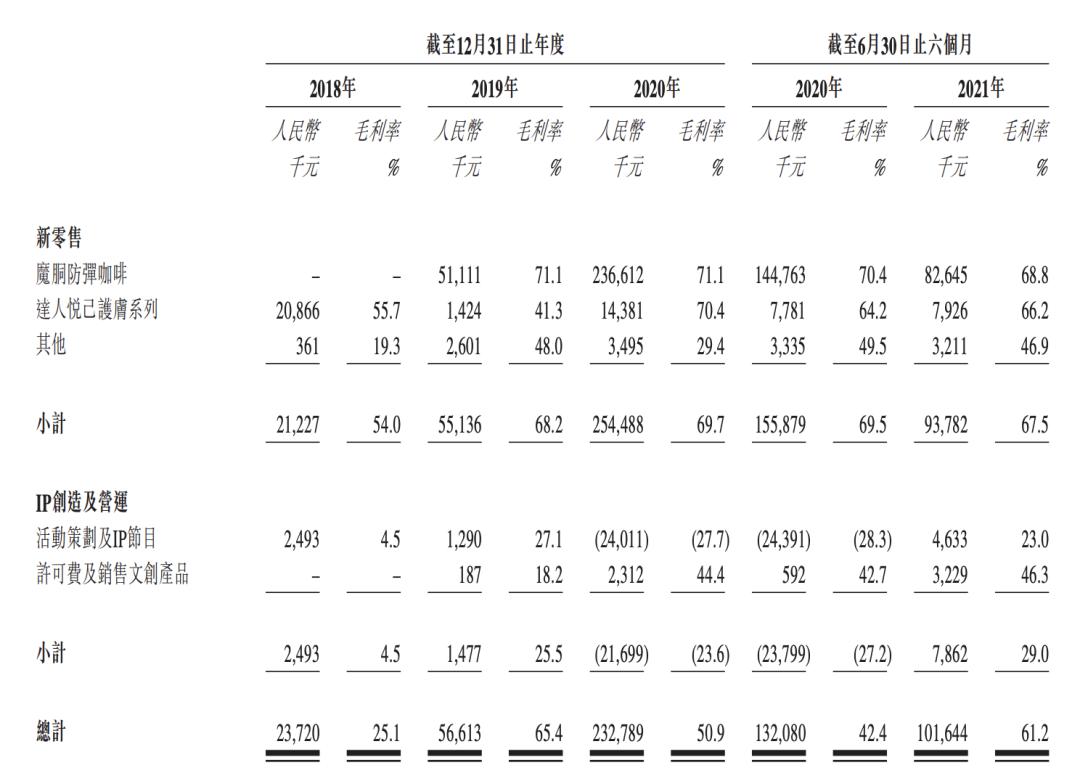 卖咖啡10年赚十亿,卖咖啡年收入3个亿