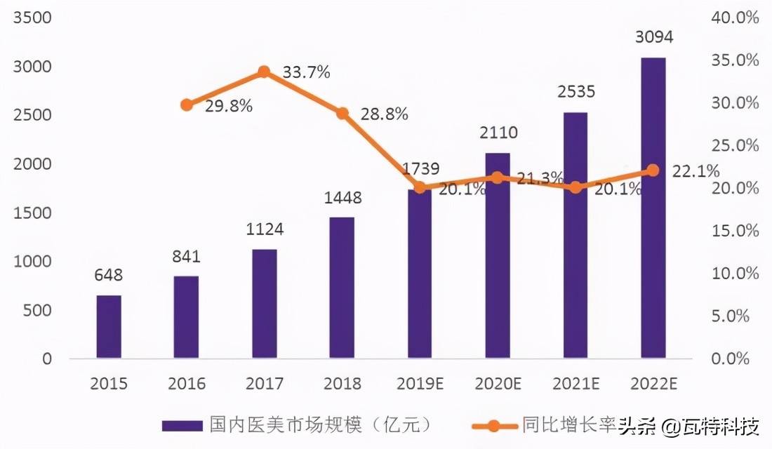 医美产业链上市公司名单,医美壁垒最高的上市公司