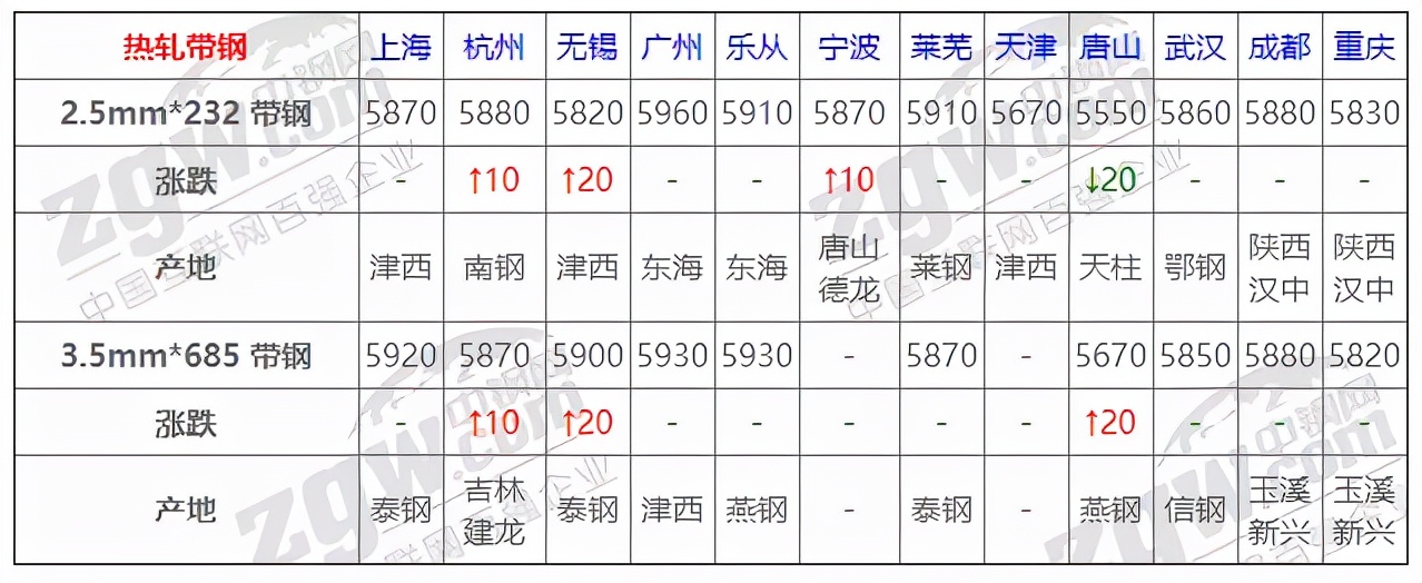 2021年10月钢材价格,8月11日全国钢材实时价格
