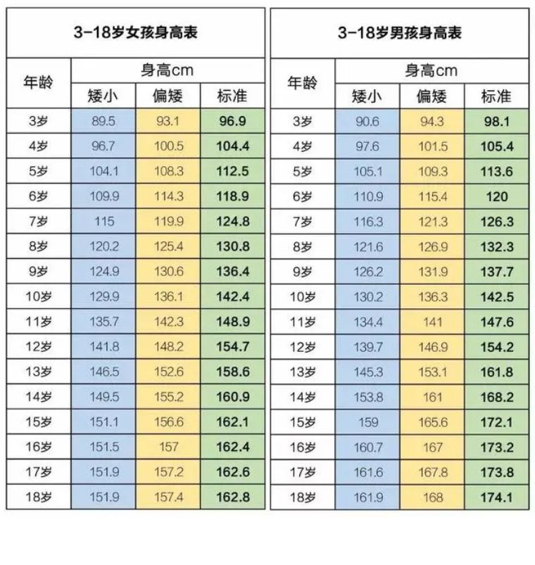 2020年青少年标准身高,2020年16个月宝宝身高及体重标准