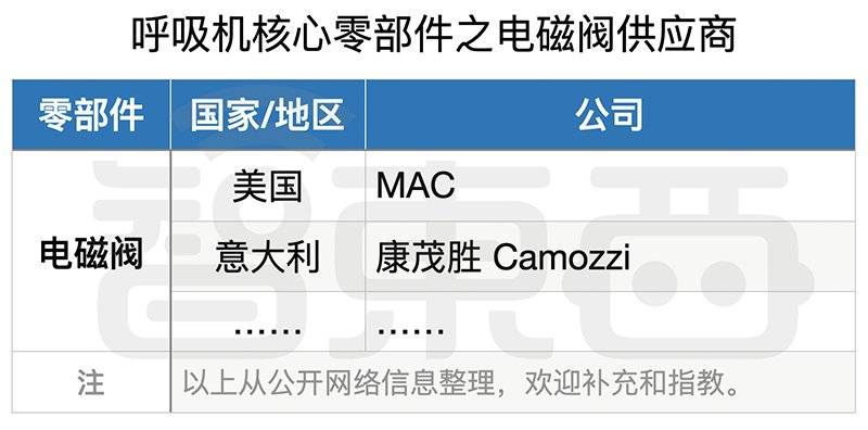 鍥戒骇鍛煎惛鏈轰緵搴旈摼,鍛煎惛鏈轰骇涓氶摼璇︾粏璁茶В