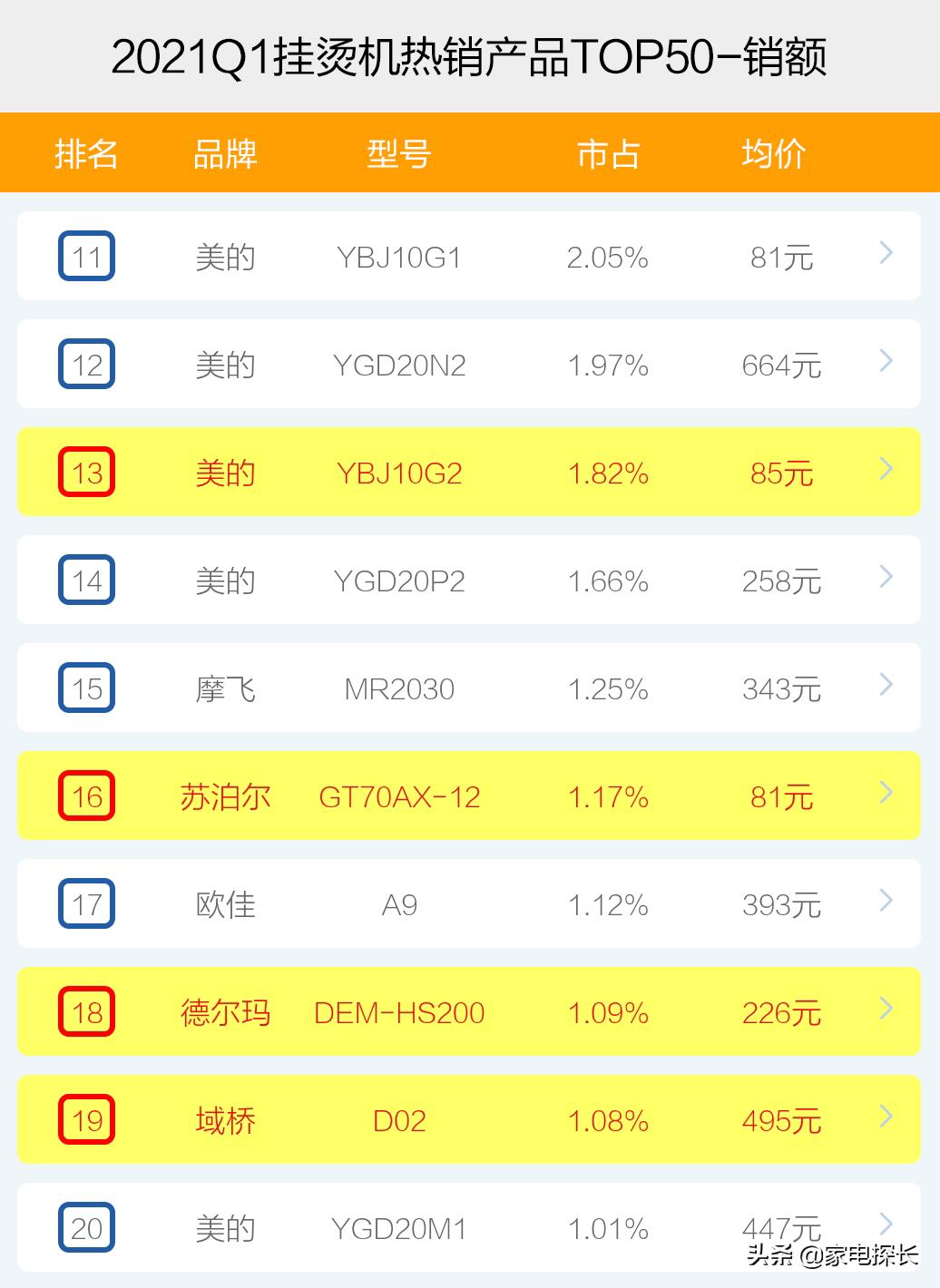 挂烫机销量十大品牌排行榜,挂烫机排行榜排名第一名