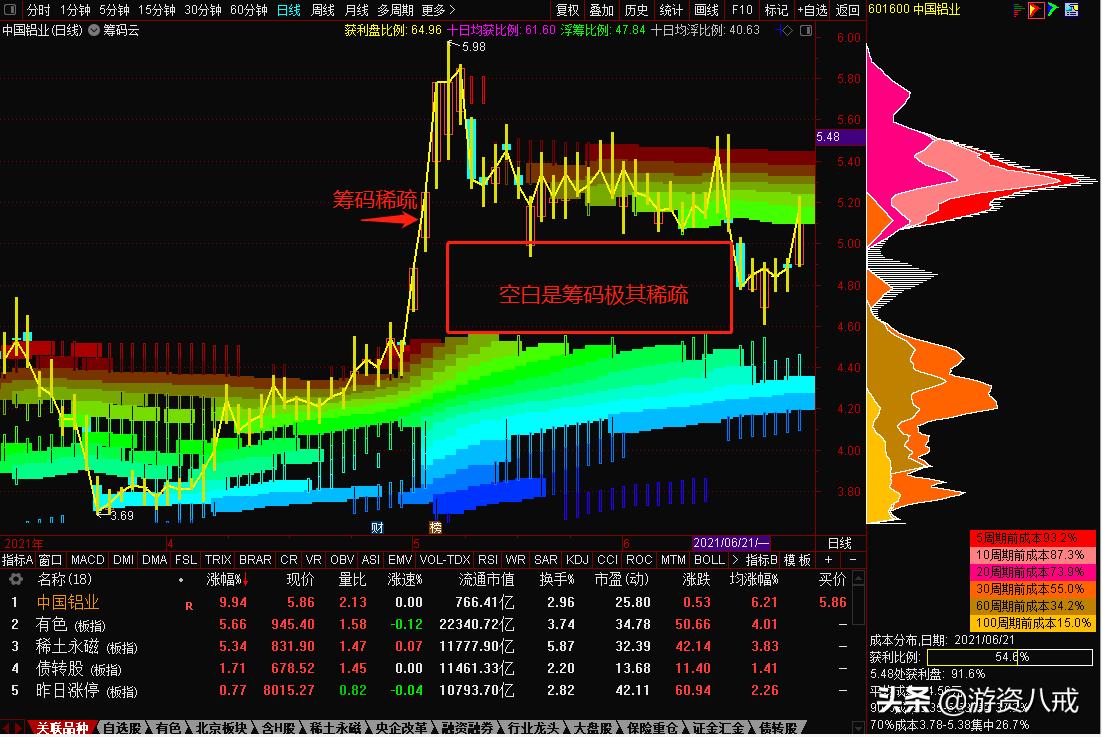 通达信筹码突破主图指标公式,通达信主力筹码分布主图指标