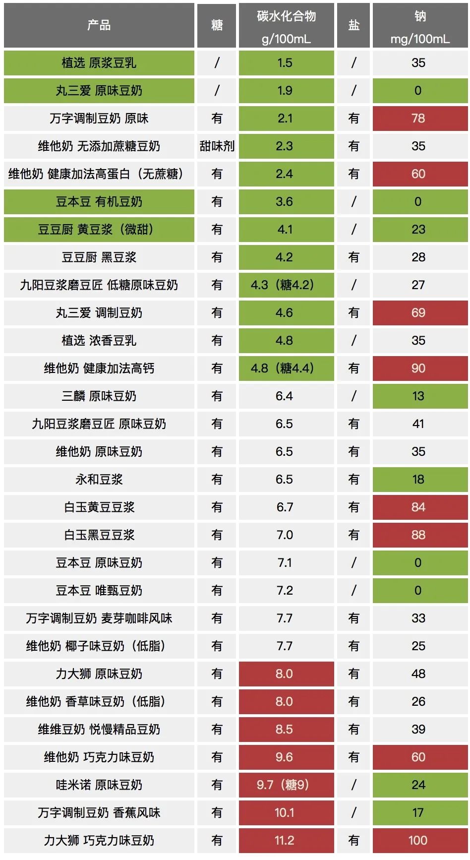 精选10款特点风味豆奶推荐,豆本豆豆奶和植选豆奶对比