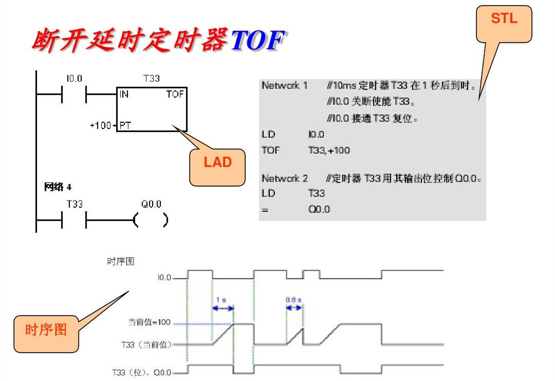 郑鼎西门子plc零基础入门教程,西门子plc梯形图基础