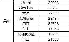 苏州湄长新村二手房价格,苏州东港二村二手房价格