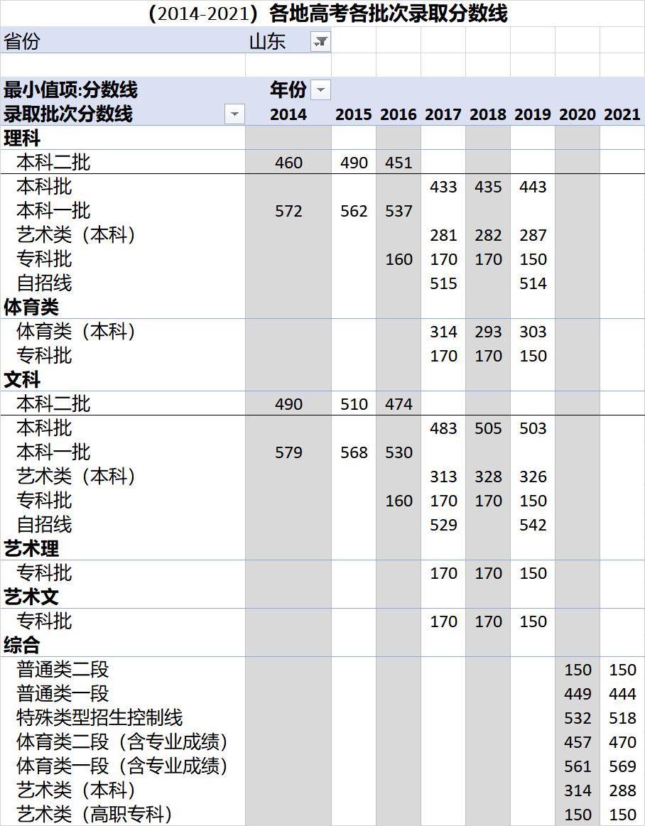 各省高考录取分数线一览表2023,各地高考录取分数线一览表2023