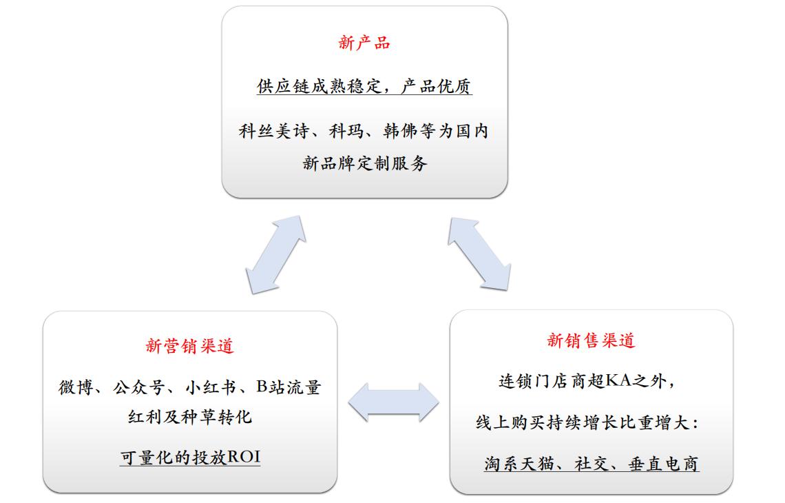 美妆全品类营销,美妆护肤商业模式及产品定位