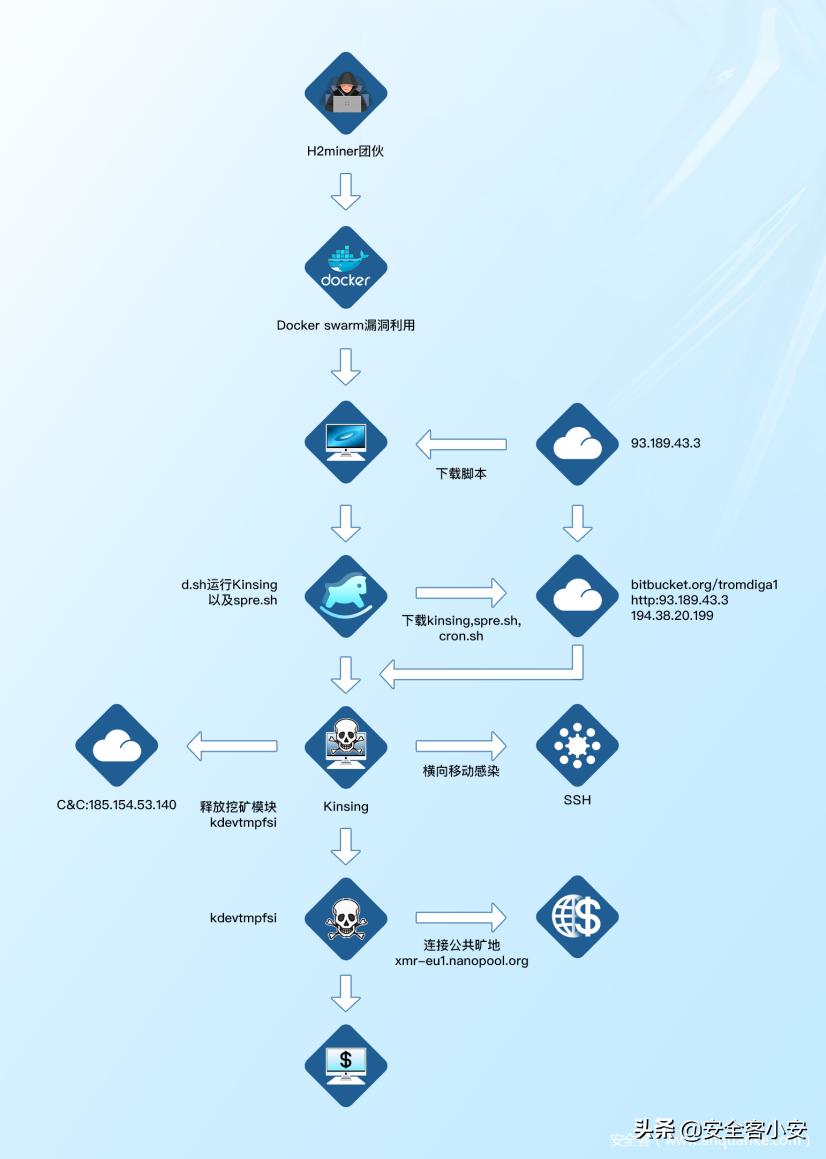 H2Miner挖矿蠕虫新变种