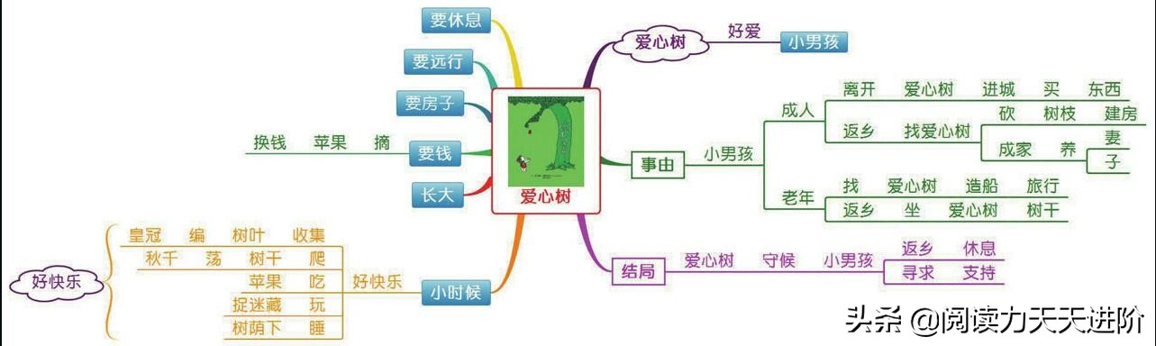 用思维导图学习绘本,手把手教你思维导图讲绘本