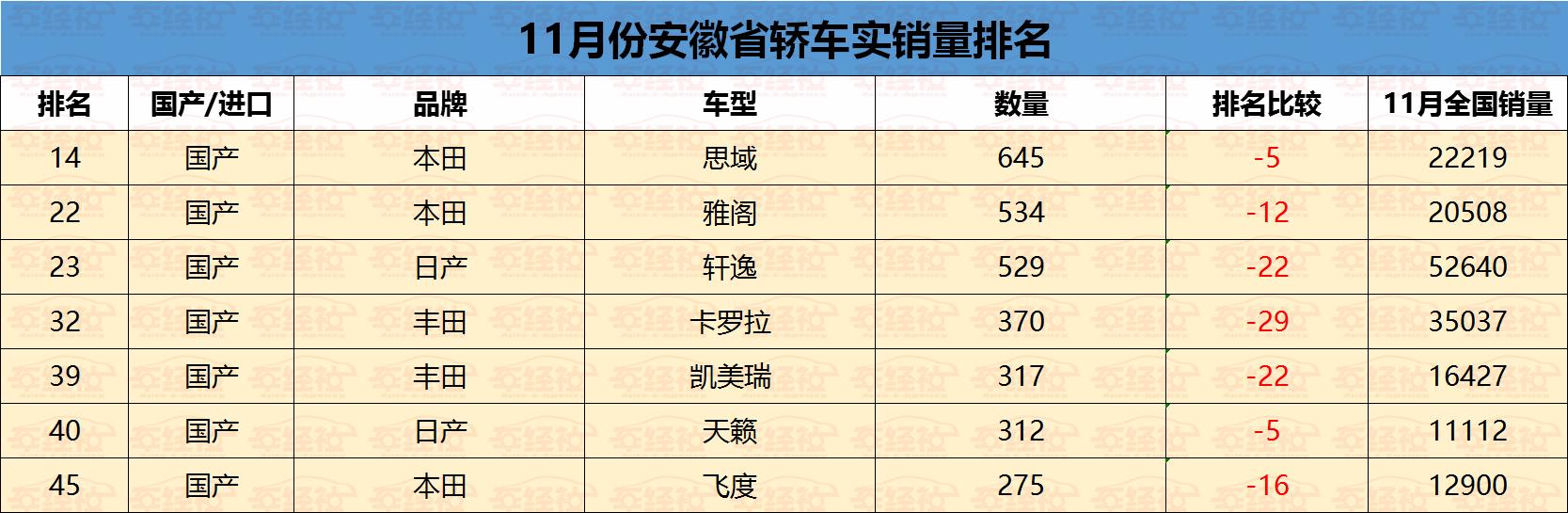 实销数据：安徽最受欢迎轿车车型，德系、美系称王，日系跌落前十