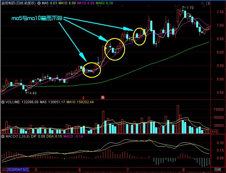 每日均线选股技巧,均线选股法最好的方法