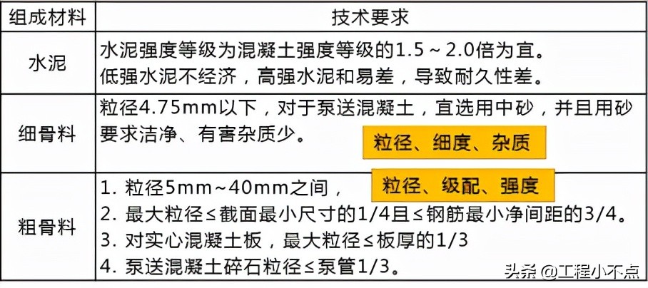 一级建造师混凝土性能,二级建造师混凝土讲解