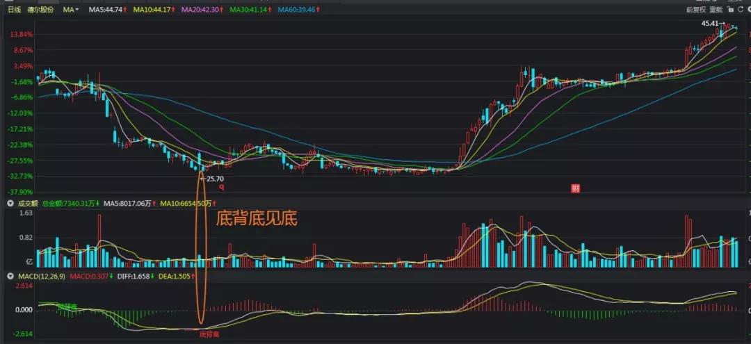 macd底背离上涨的必备条件,macd底背离的买入时机