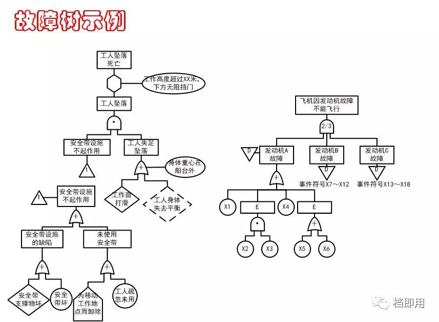 fta故障树分析,学会故障树分析fta还怕什么风险