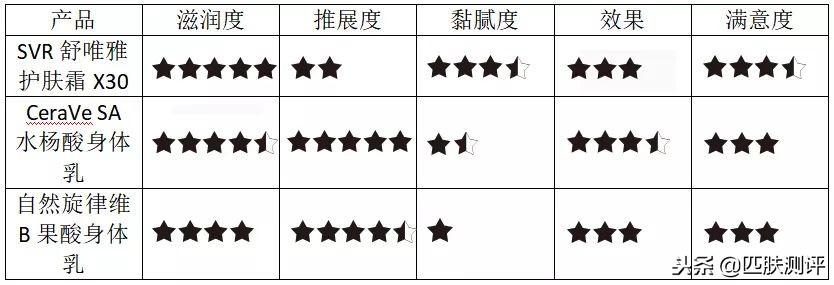 身体乳去鸡皮真实测评平价,身体乳测评红榜改善鸡皮