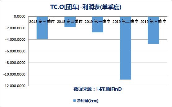上市一年亏损近2亿“汽车新零售第一股”团车网模式存疑