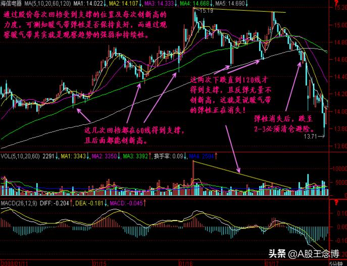 月k线周k线日k线kdj金叉选股公式,520k线准确还是560k线战法准确