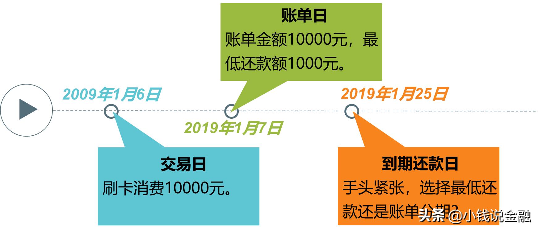 信用卡分期和还最低还款哪个合适,信用卡分期还款和最低还款区别