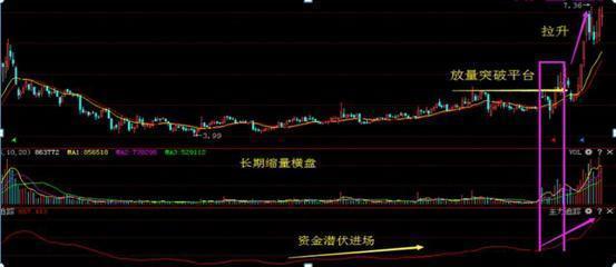 8只经典底部形态放量突破股解析,放量过顶战法